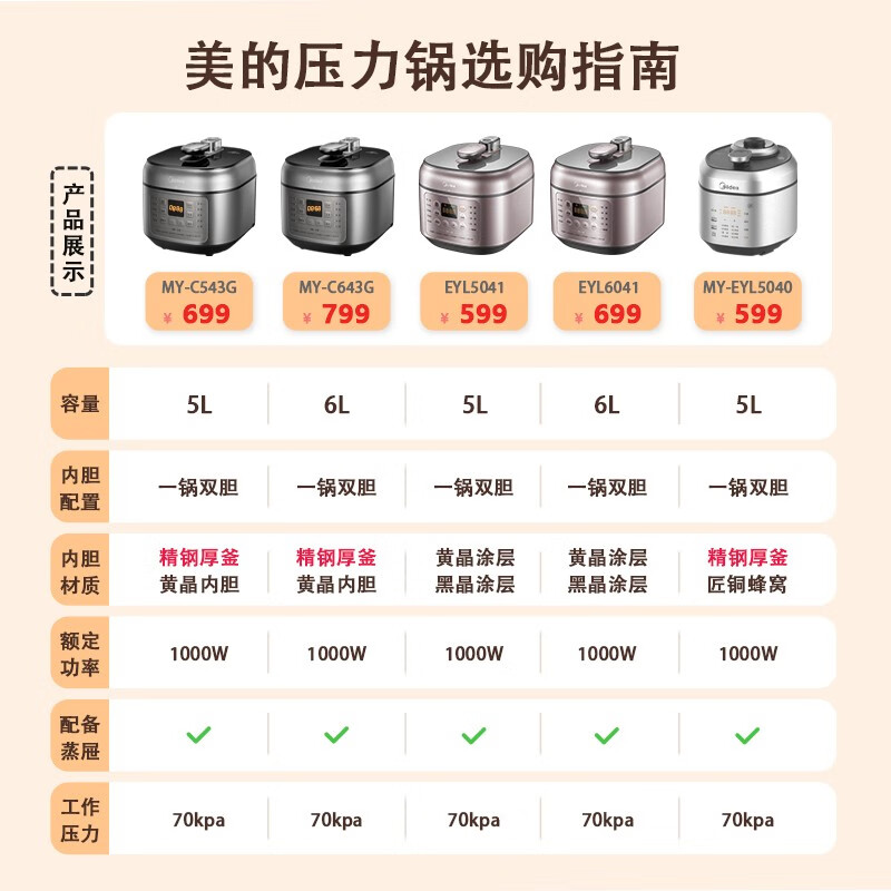 美的（Midea） 少盐提鲜压力锅电压力锅高压力锅不锈钢/不粘内胆智能调压一锅双胆WiFi互联 线下同款 MY-C543G（5L不锈钢+不粘内胆)