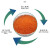 安达通 干燥剂 工业机械仪器设备防潮剂电子产品变色硅胶干燥剂 3-5mm大颗粒可重复使用400g 橙色