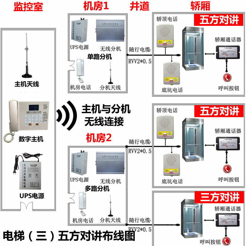 比西特電梯無線對講 電梯三方五方對講通話 數字對講系統小區電梯緊急