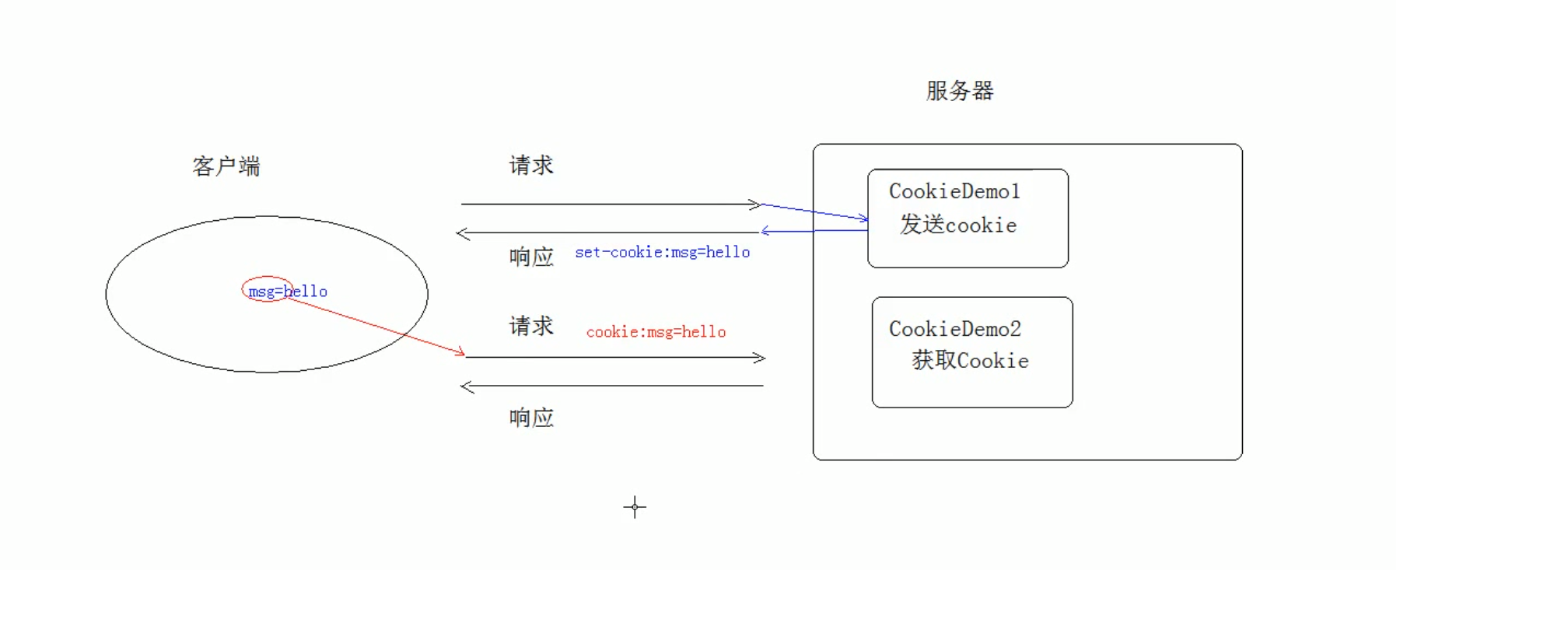 Cookie_原理分析